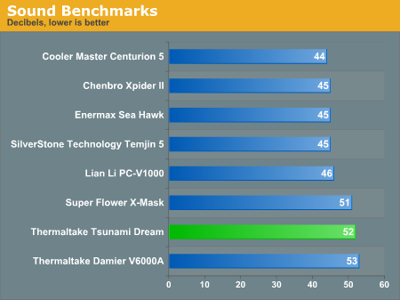 Sound Benchmarks